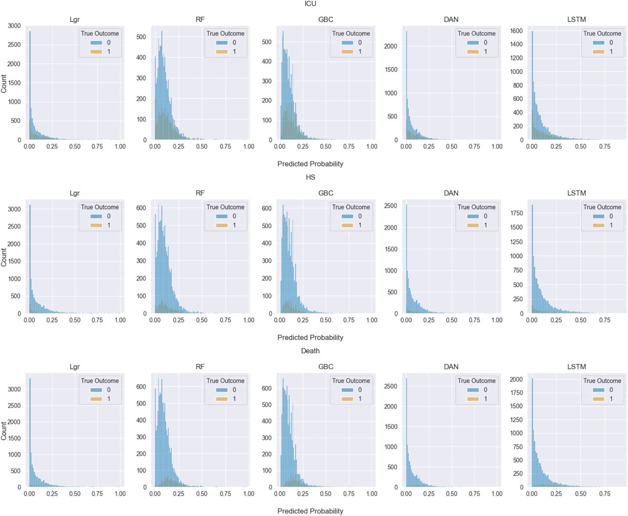 Histograms for the model-derived predicted probabilities for each outcome. Distributions are colored according to the true label. Models are an L1-regularized logistic regression (LGR), random forest (RF), gradient boosting classifier (GBC), deep averaging network (DAN), and RNN with a long-short term memory cell (LSTM).