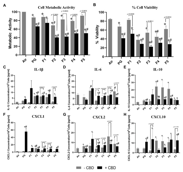 Comparison of cellular toxicity (A,B) and levels of released inflammatory mediators (cytokines/myokine, C-H) from H292 bronchial epithelial cells directly exposed at the air-liquid interface to 55 puffs of flavored and unflavored cannabidiol (CBD)-containing and CBD-free aerosols. All aerosols were generated from an eGO tank system, with battery output voltage set to 3.8 V and refilled with propylene glycol (PG)-only solution with the same CBD concentrations (1.7 mg/ml). Flavored refill solutions include: “Dark Side of the Moon” (Flavor 1, F1), “Midnight Express” (Flavor 2, F2), “Easy Rider” (Flavor 3, F3), “Lizard King” (Flavor 4, F4), and “Nice Dreams” (Flavor 5, F5) *Indicates significant difference from the air control and #indicates significant difference from the PG only solvent control (p < 0.05; Kruskal-Wallis test). Values are mean ± SEM. Results for Cell Metabolic Activity (A) were normalized to the air control.