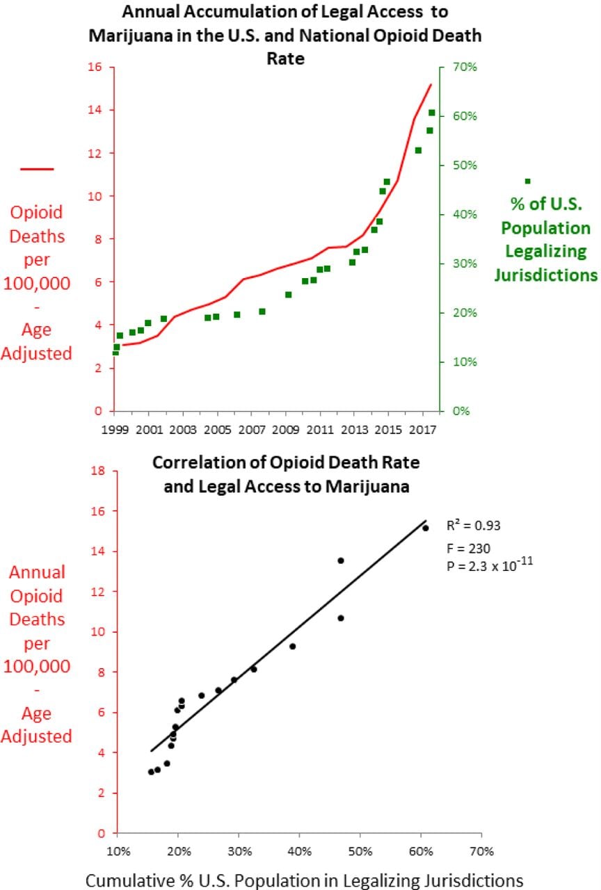 Annual Cumulative % of U.S. Population in Marijuana Legalizing Jurisdictions and Opioid Death Rates in the U.S., 1999-2017.Data Source: CDC WONDER2