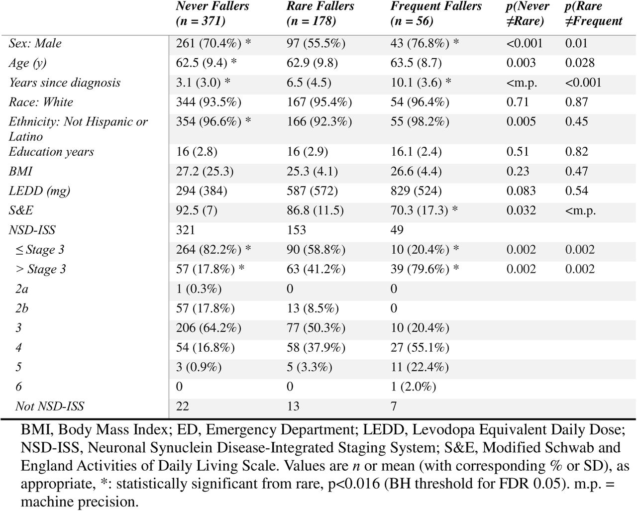 Demographic Differences Between Never, Rare, and Frequent Fallers in the Cross-Sectional PD Cohort.