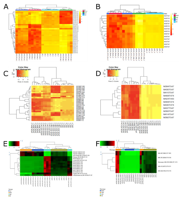 Heat map of hierarchical clustering. (A = XCMS Online/MetaboAnalyst, HILIC column, positive mode; B = XCMS Online/MetaboAnalyst, PhenylHexyl column, positive mode; C = R, HILIC column, positive mode; D = R, PhenylHexyl column, positive mode; E = Compound Discoverer, HILIC column, positive mode; F = Compound Discoverer, PhenylHexyl column, positive mode).