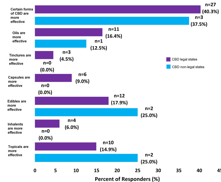 Survey Questions About the Effectiveness of Different Forms of CBDCBD=CannabidiolPercentage of respondents indicates respondents who have said “Yes” to these questions