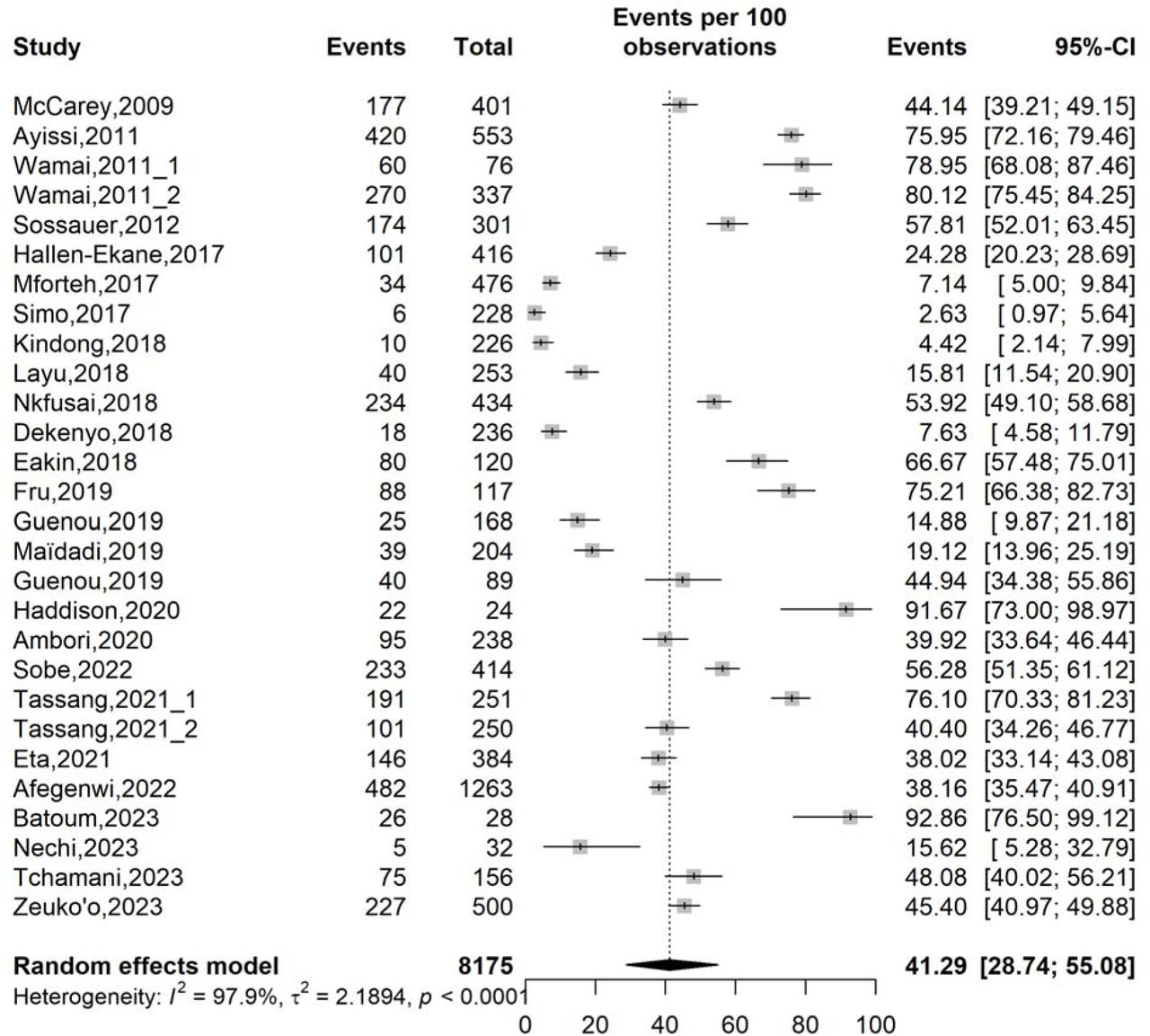 Forest plot displaying the pooled prevalence of human papillomavirus-vaccine awareness in Cameroon