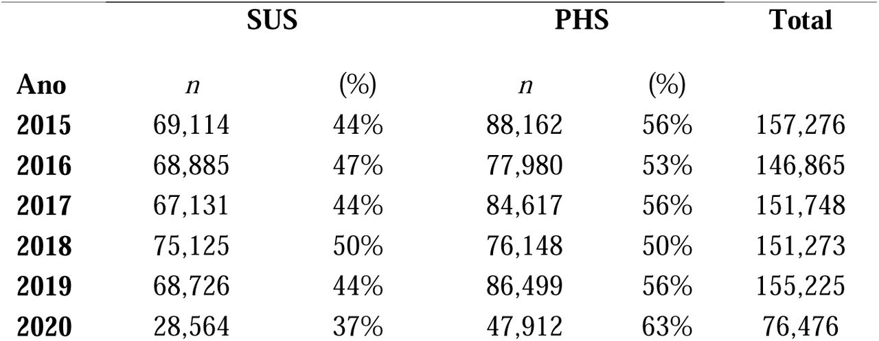 Absolute and relative values of the number of procedures performed to treat varicose veins in the SUS and the PHS between 2015 and 2023.