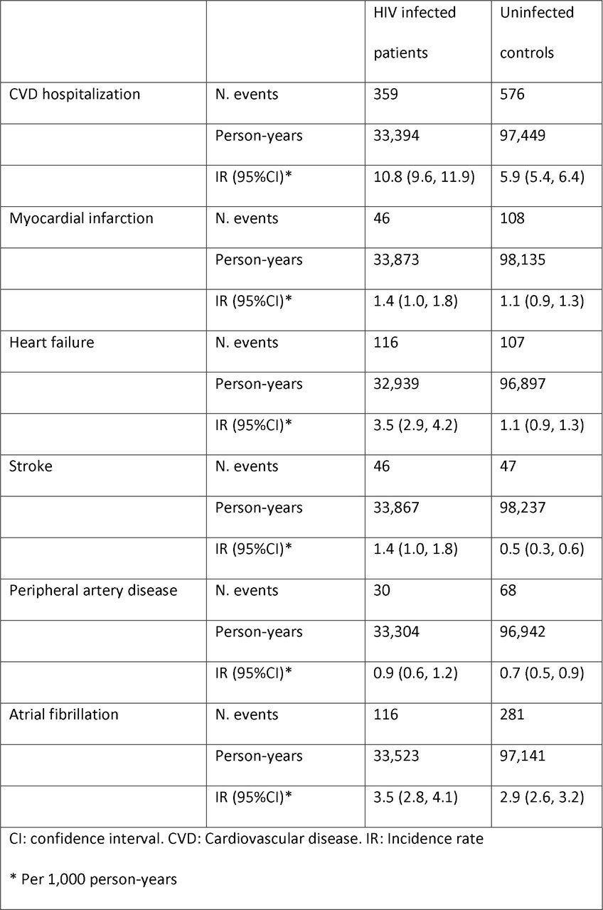Incidence rates of cardiovascular endpoints by HIV infection status, MarketScan 2009-2015.