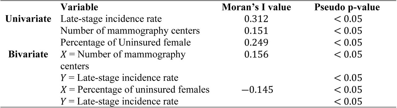 Global Moran’s I Results