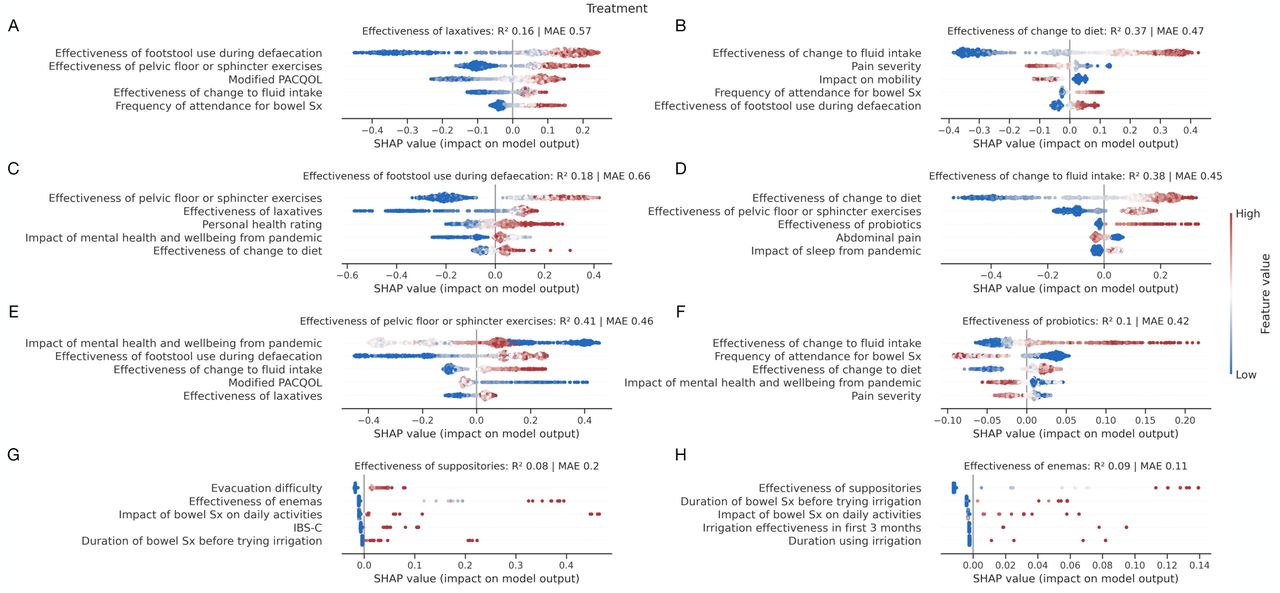 Determinants of treatment response.SHAP plots for machine learning models predicting the effectiveness of A) laxatives, B) dietary changes, C) footstool usage during defecation, D) fluid intake changes, E) pelvic floor or sphincter exercises, F) probiotics, G) suppositories, and H) enemas. Out-of-sample performance is shown by R2 and mean absolute error (MAE). Only the top 5 predictive factors of each target are shown for visualisation purposes. A description of interpreting SHAP plots is given in the legend in Figure 4. Diagnosis only features in one of eight treatment models, where predictive performance was also notably poor (panel G).
