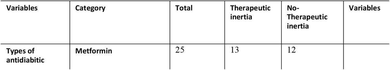 Treatment characteristics of patients comparing between therapeutic inertia and no therapeutic inertia group at WSUCSH between Jun 2020-2023(n=159).