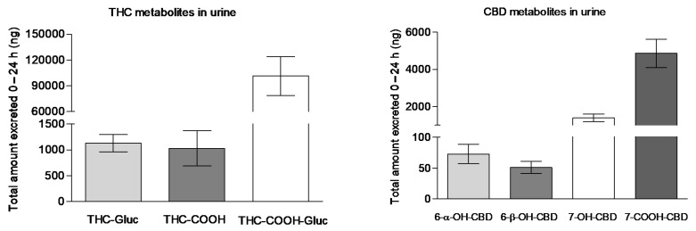 The total amount of THC-GLUC, THC-COOH, THC-COOH-GLUC, and 6-α-OH-CBD, 6-β -OH-CBD, 7-OH-CBD, 7-COOH-CBD excreted in 24 h urine samples following the administration of vaporized medical cannabis.