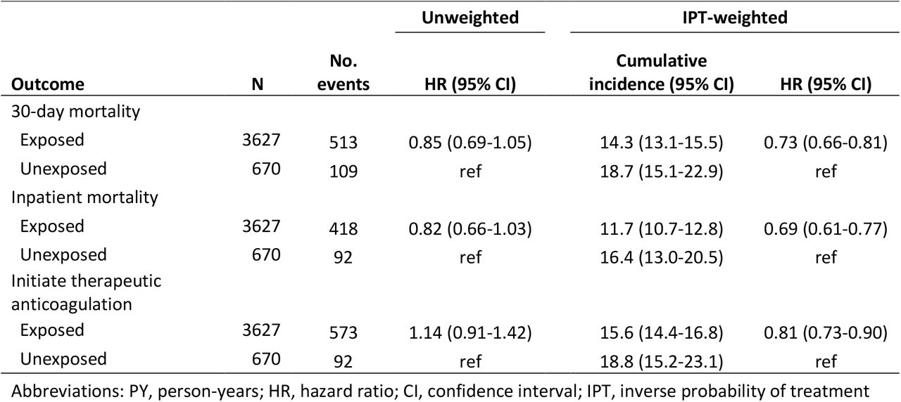 Absolute and relative risks associated with exposure to prophylactic doses of anticoagulation in the first 24 hours of hospitalization