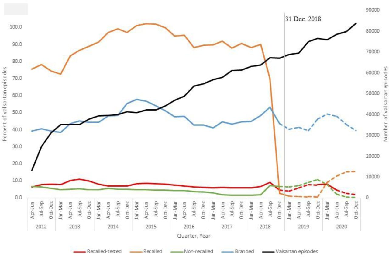Trends in valsartan utilization stratified by nitrosamine impurity status in the US. The solid lines represent valsartan use while the products with nitrosamine impurities were on the market; the dotted lines represent use when the products with nitrosamine impurities were assumed to be removed from the market (Jan 2019-Dec 2020). For recalled products, use after 2019 reflects production without nitrosamine impurities.