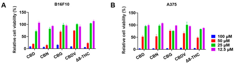 Effects of phytocannabinoids including CBD, CBN, CBG, CBDV, and Δ8-THC on the proliferation of melanoma cells including B16F10 (A) and A375 (B) cells for 24 h.