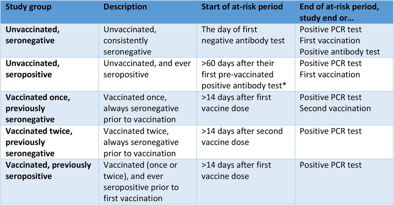 Study follow up groups.*To allow for any persistent RNA from the first infection and also requiring >60 days since the last positive PCR test. Those who were vaccinated without any prior antibody measurement were included in the previously seronegative follow up groups.