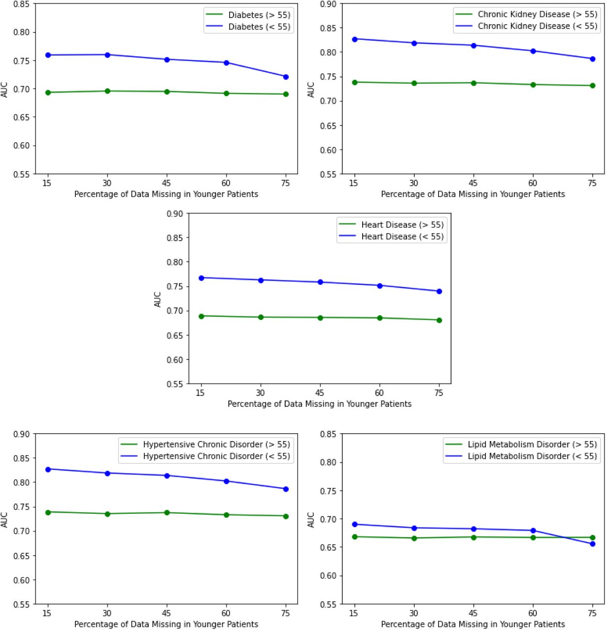Assessing the impact of missing data on data-lacking groups. Proportion missing for older patients is held constant while proportion missing for younger patients is varied.