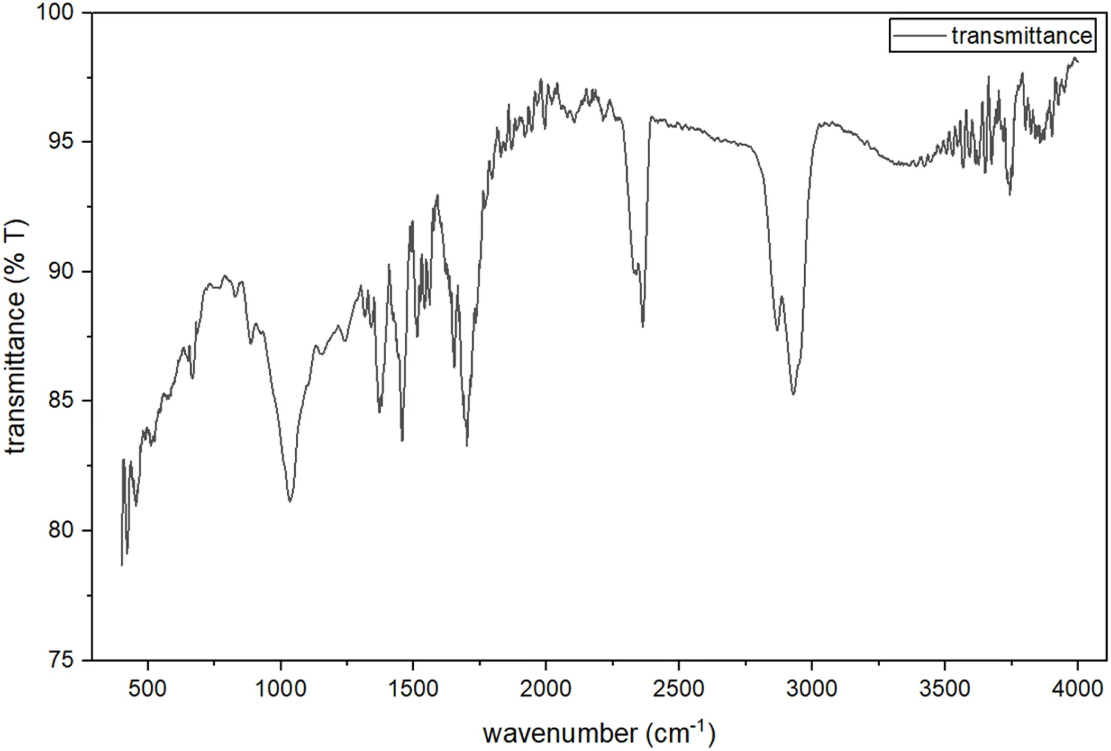 IR Spectrum of 25%SG-HP + E/15%AA.