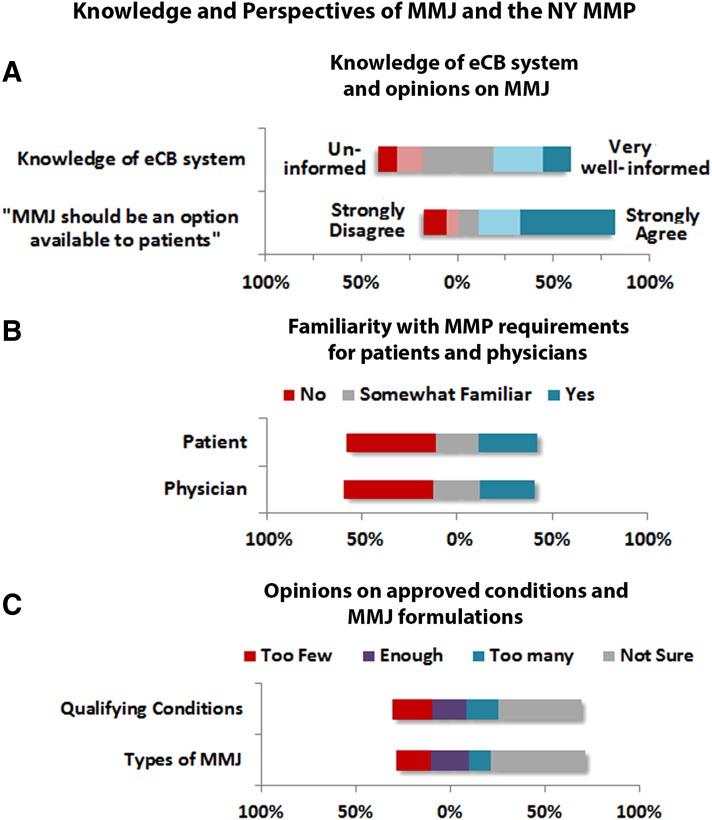 Knowledge and perspectives of MMJ and the NY-MMP. Participants (n=164 answered) rated (A) their knowledge of the eCB system, the extent to which they agree with the statement that MMJ should be an option available to patients, (B) their familiarity with the patient (n=163 answered) and physician requirements for participating in the MMP, and (C) their opinions regarding the number of qualifying conditions and available MMJ formulations. eCB, endocannabinoid; NY-MMP, New York State Medical Marijuana Program.