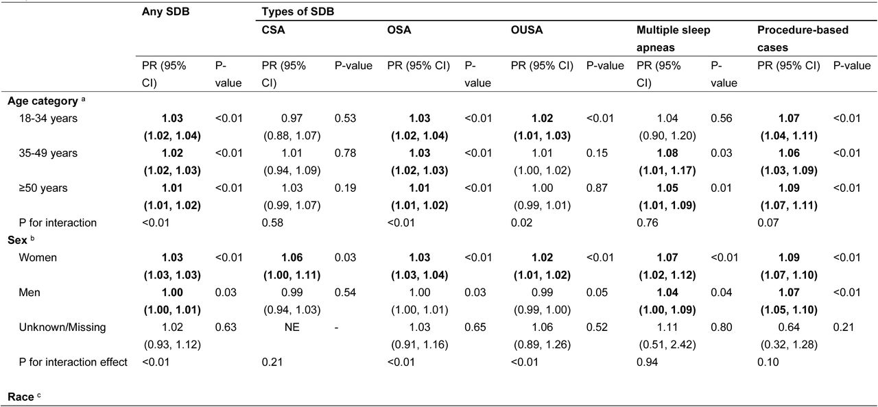 Subgroup cross-sectional associations of per 0.1-unit increase in Social Vulnerability Module (SVM) ranks with sleep-disordered breathing (SDB), central sleep apnea (CSA), obstructive sleep apnea (OSA), and other/unspecified sleep apnea (OUSA), multiple sleep apneas, and procedure-based cases