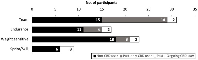 Bar chart showing the number of participants in different sports categories based on CBD usage. Categories include Team, Endurance, Weight Sensitive, and Sprint/Skill. Legend distinguishes between non-CBD users, past-only CBD users, and past plus ongoing CBD users. Team has 15 non-CBD users, 14 past-only, and 2 ongoing. Endurance has 11 non-CBD, 4 past-only, and 2 ongoing. Weight Sensitive has 18 non-CBD, 3 past-only, and 2 ongoing. Sprint/Skill has 6 non-CBD and 3 ongoing users.