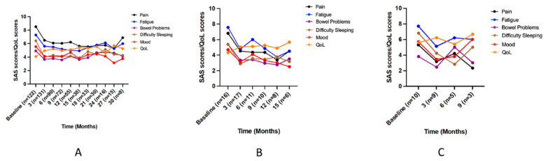 Mean symptom assessment scale scores for patients with an indication assessing symptom distress (10 = worst) and quality of life scores (10 = best). (A) Pain (to 30 months); (B) Muscle spasm (to 15 months); (C) Sleep (to 9 months). n: number of patients contributing data at each timepoint; QoL: Quality of life; SAS: Symptom Assessment Scale.