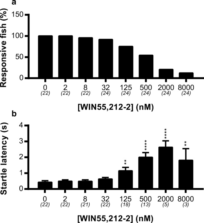 The effect of WIN55,212-2 on the startle response after a dark challenge. The behavior of the larvae during the first 5 s of the dark challenge was analyzed. a Percentage of larvae responding to the dark challenge by showing increased swimming velocity. From 125 nM and higher, a strong decrease of responsive fish can be noticed. b From the responsive fish, the reaction time was calculated. The latency was strongly reduced at concentrations of 125 nM and higher. Group sizes are reported in parentheses. Data shown are means ± SEM. Significant differences compared to the corresponding vehicle-treated control group are indicated. ***P ≤ 0.001; ****P ≤ 0.0001