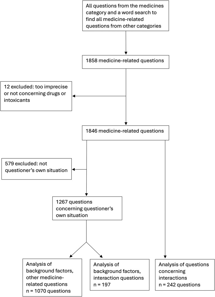 Data extraction process from the AddictionLink online information service database for drug interaction questions submitted between 2011 and 2023.