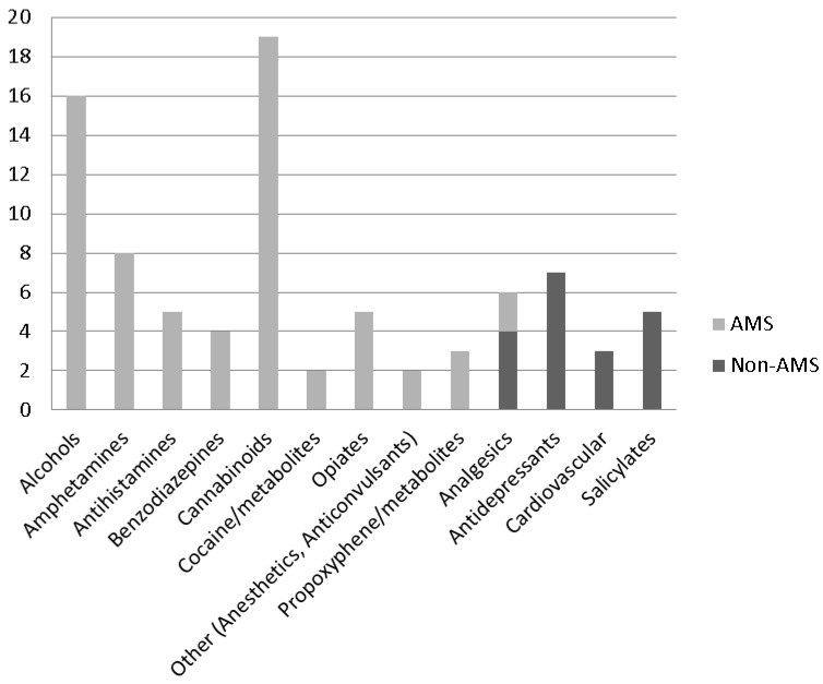 Substance classes detected in toxicology tests of fatally injured workers (n = 85).
