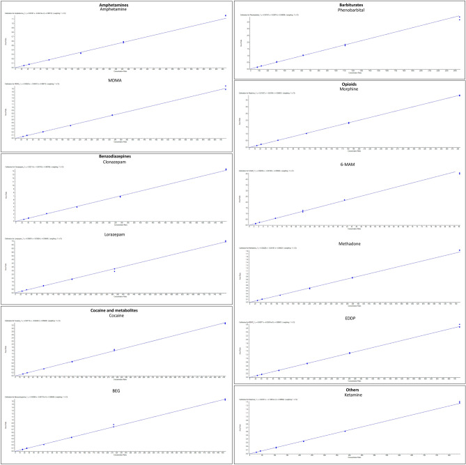 Calibration curves of representative substances belonging to the classes of amphetamines, benzodiazepines, barbiturates, opioids, and other with the indication of the equation of the curve, R2, and weighting