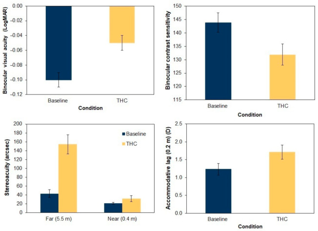 Results obtained for visual parameters that deteriorated significantly after smoking cannabis (p < 0.05).