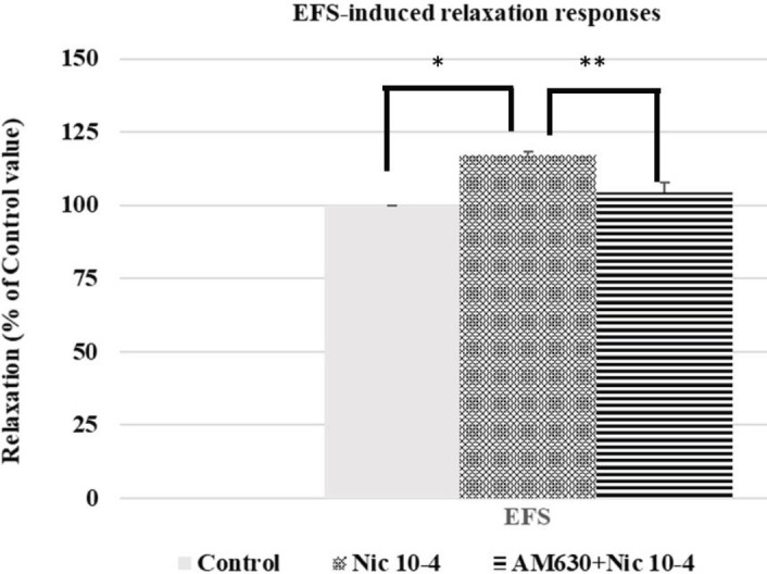 Effect of nicotine (10-4 M) on EFS-induced relaxation responses (*P=0.001) and effect of AM630, a cannabinoid CB2 receptor antagonist (10-6 M), on nicotine-induced EFS relaxation response enhancement (**P=0.014) in rabbit corpus cavernosum tissues. All points are given as the means ± SEM (n=6)