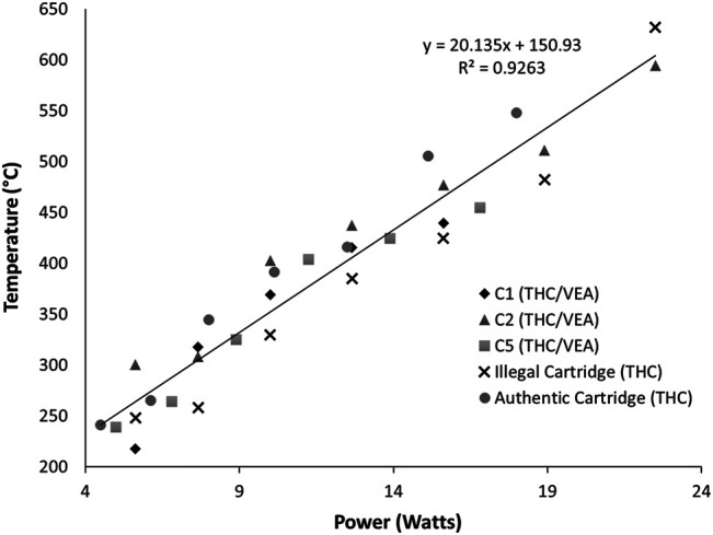 Maximum temperature measured (n = 3) for five cartridges at battery voltage settings of 3.0, 3.5, 4.0, 4.5, 5.0, 5.5, and 6.0.