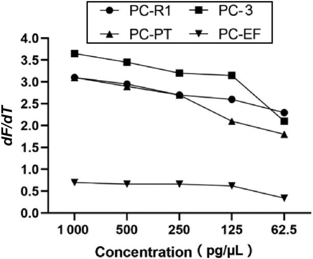 The dF/dT values of different PCR products observed at 1 000, 500, 250, 125 and 62.5 pg/µL DNA for Psilocybe cubensis.