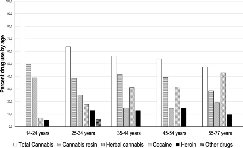 Percentage of seized substances by age class of the subjects. 14–24 years (n = 1523), 25–34 years (n = 1009), 35–44 years (n = 405), 45–54 years (n = 130) and 55–77 years (n = 21)