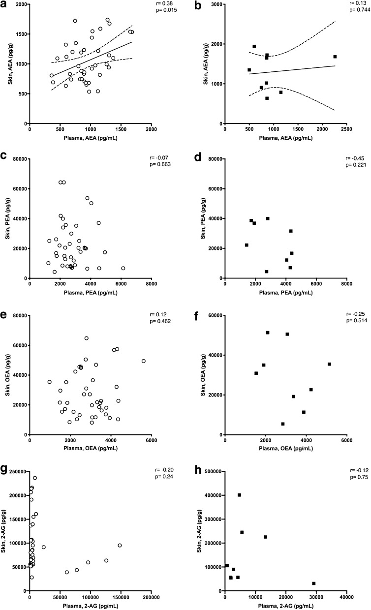 Concentration of endocannabinoids and related NAEs in plasma and skin. Relationship between the concentrations of AEA in (a) normal scars and (b) hypertrophic scars; PEA in (c) normal scars and (d) hypertrophic scars; OEA in (e) normal scars and (f) hypertrophic scars; and 2-AG in (g) normal scars and (h) hypertrophic scars in the plasma and skin of patients who developed normal and hypertrophic scars. A positive correlation with a Pearson r of 0.38 (p = 0.0152) with a linear regression slope of 0.44 ± 0.17, including a 95% confidence limit, was found for AEA in patients who developed normal scars (a). No significant correlation was found for AEA in patients who developed HT scars (b). No significant correlation was found for PEA (c, d), OEA (e, f), and 2-AG (g, h) in either group of patients.