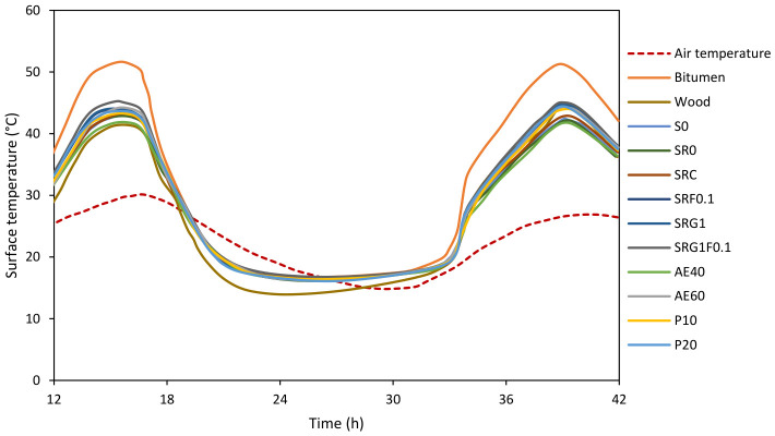 Surface temperature of different pavers exposed to real conditions.