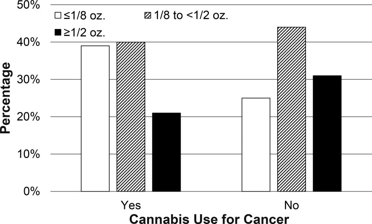 Quantities of Cannabis consumed.Amount of Cannabis consumed per week for those who did or did not endorse cancer diagnosis.