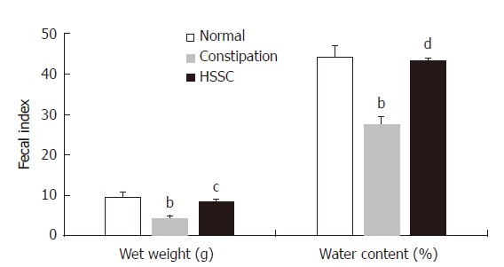 Effect of Hemp seed soft capsule on fecal index in constipation rats. Data are presented as mean ± SEM (n = 8). aP < 0.01 vs normal group; bP < 0.01 vs constipation group.