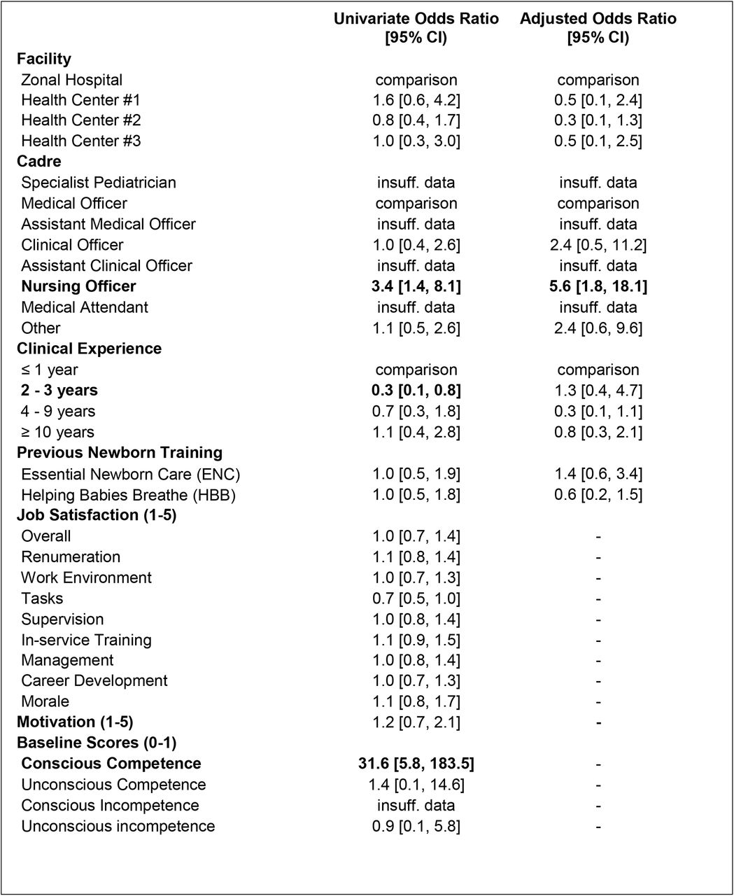 Factors associated with initial learning completion or persistent activity.