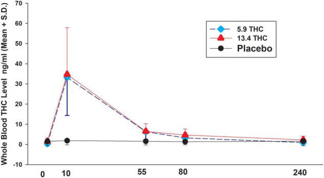 THC levels in three treatment groups. Time after smoking (minutes).