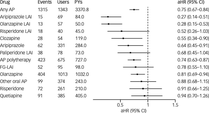 Association of antipsychotic (AP) use with hospital admission caused by psychotic relapse. FG-LAI, first-generation antipsychotic long-acting injectable; LAI, long-acting injectable; aHR, adjusted hazard ratio; PYs, person years.
