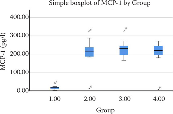 Graph of the plasma monocyte chemoattractant protein-1 (MCP-1) levels