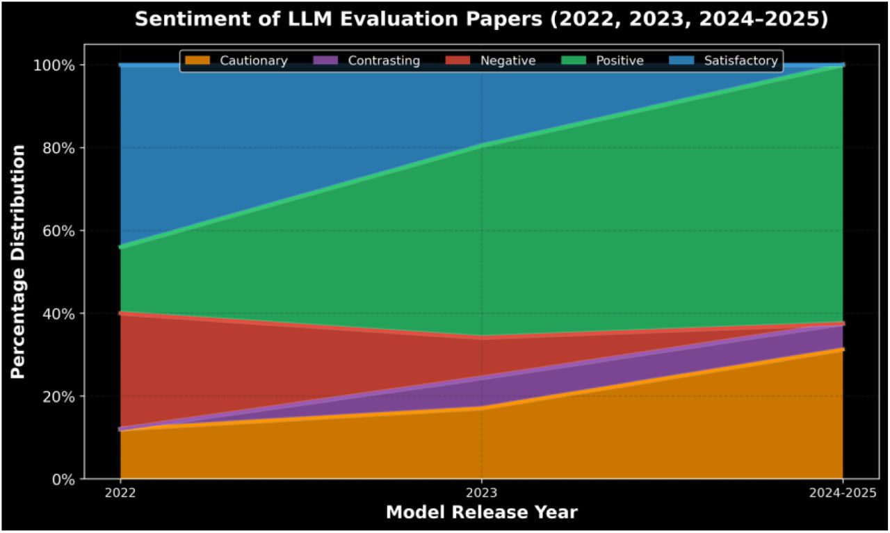 Sentiment Distribution of LLM Evaluation Papers by Model Release Year
