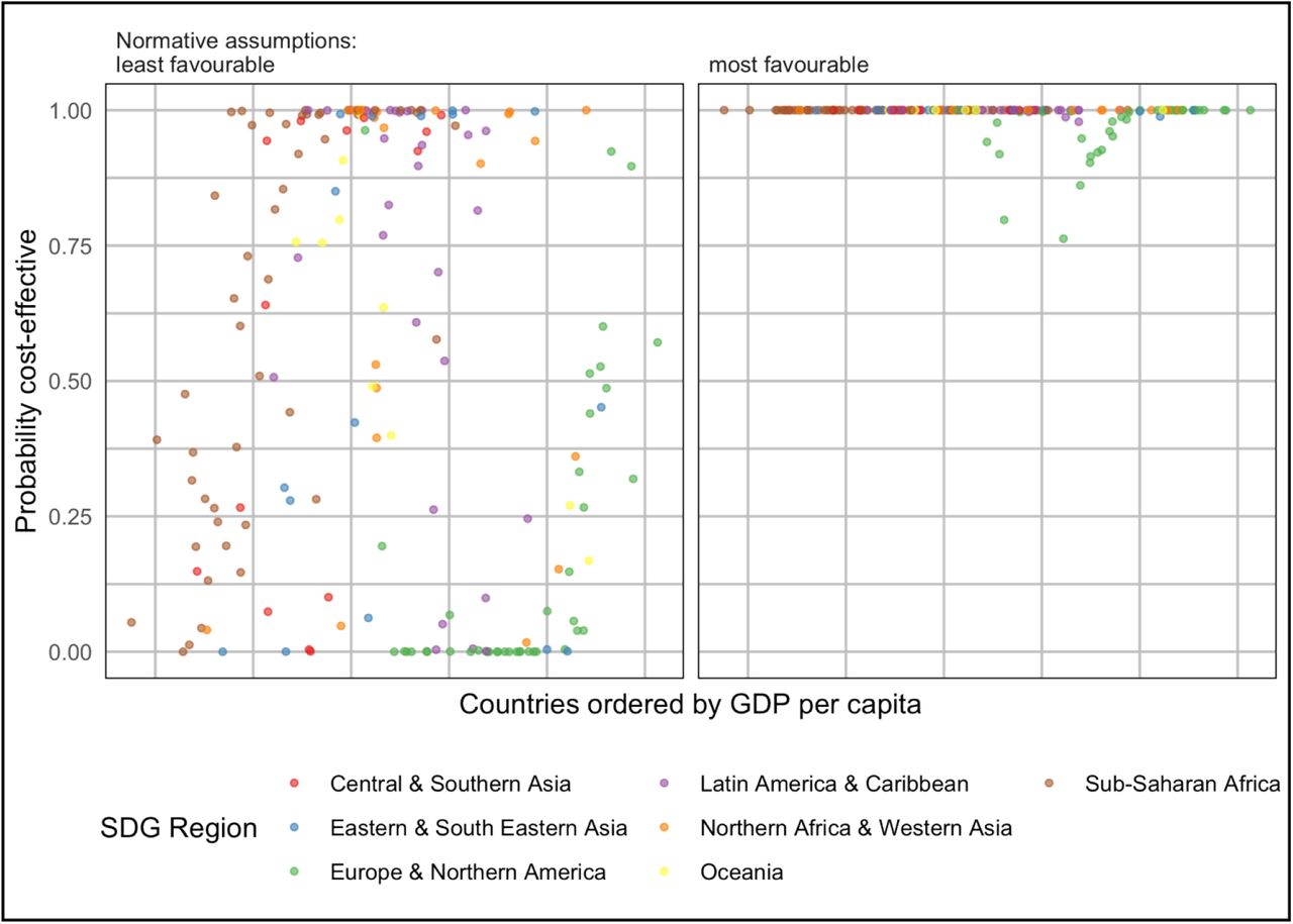 Probability that GBS maternal vaccination is cost-effective in each country under most favourable and least favourable normative assumptions (see Table 1).Least-favourable normative assumptions were the use of an empirical CET, 3% discounting of QALYs, and exclusion of stillbirth QALYs. Most-favourable assumptions were the use of 1 x GDP per capita CETs, 0% discounting of QALYs, and inclusion of stillbirth QALYs. CET = Cost-Effectiveness Threshold; GDP = Gross Domestic Product; GDPPC = GDP per capita; QALY = Quality Adjusted Life Year; SB = Stillbirth; SDG = Sustainable Development Goal.