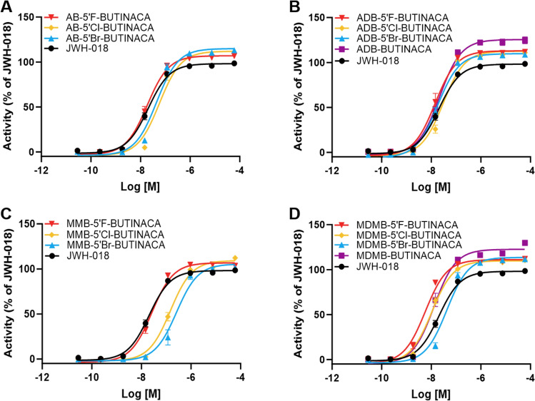 Concentration–response curves for the activation of the CB1 receptor by 12 SCRAs with a halogen at the 5 position on the indazole core and two of the non-halogenated analogs: A valinamide (AB) SCRAs, B tert-leucinamide (ADB) SCRAs, C valine methyl ester (MMB) SCRAs, and D tert-leucine methyl ester (MDMB) SCRAs. JWH-018 was used as a reference. Error bars indicate standard error to the mean (SEM)