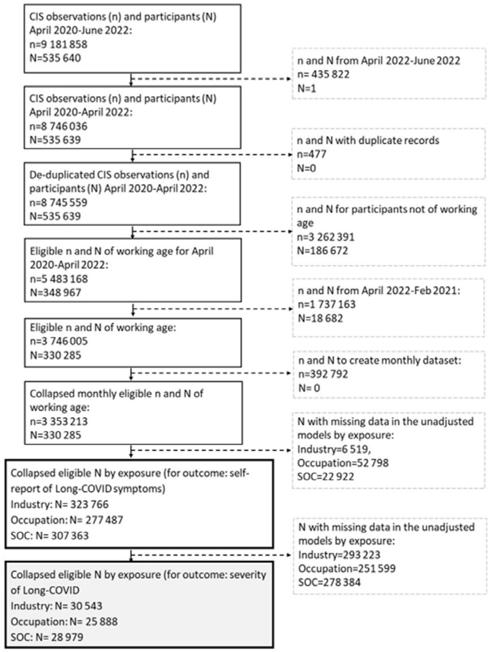 Flow chart of Covid Infection Survey (CIS) participants. N= number of participants, n=number of observations
