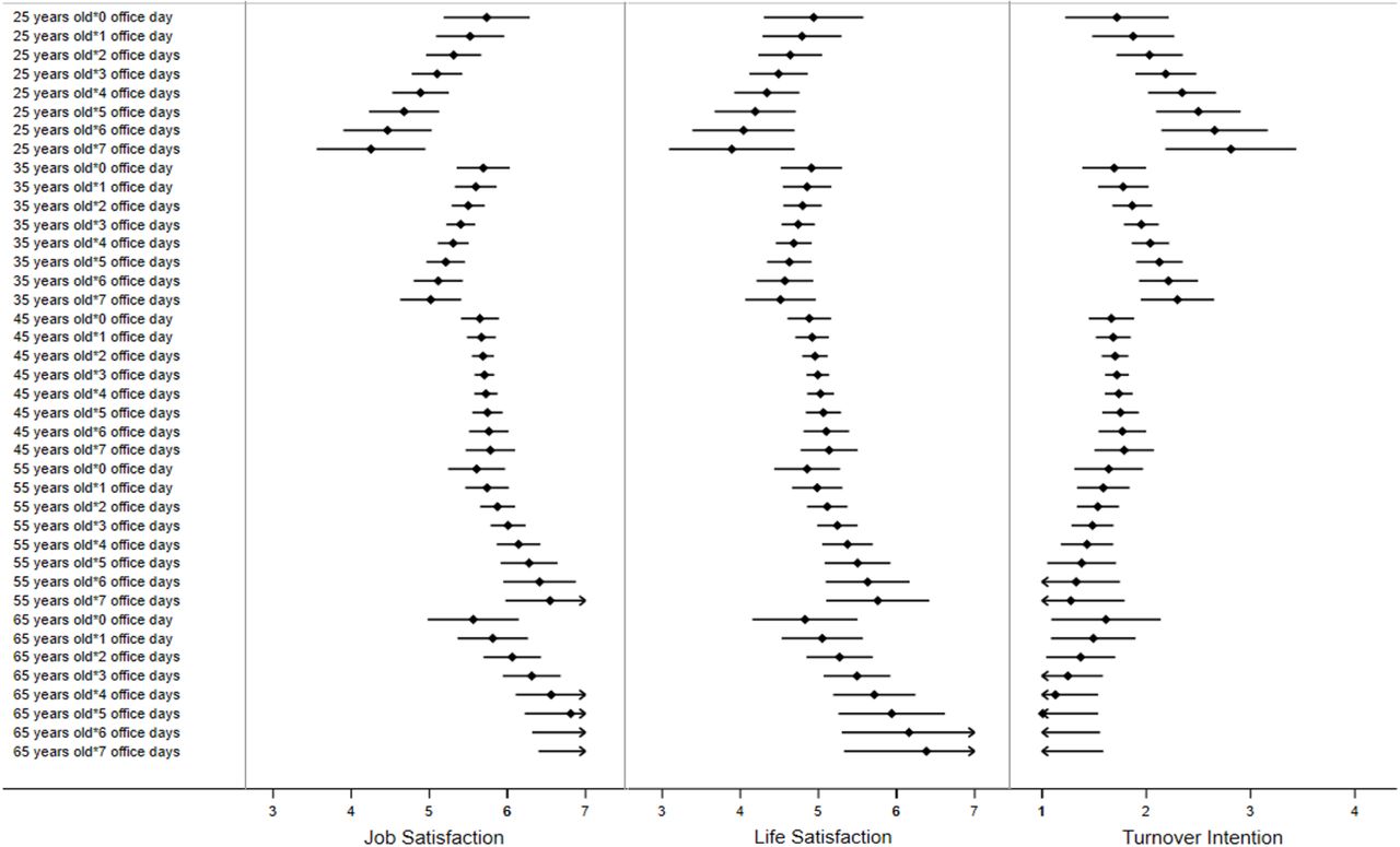 The predicted value and 95% confidence intervals (CIs) of job satisfaction, life satisfaction, and turnover intention by healthcare workers’ age and office days