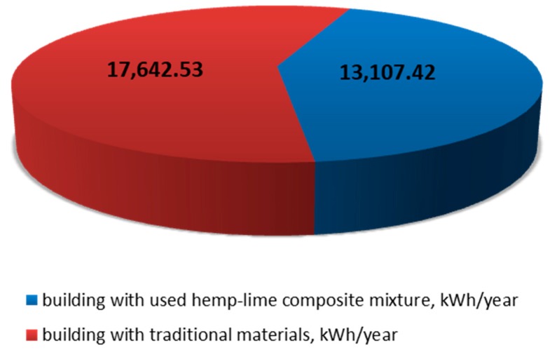 Comparison of total heat losses due to material permeability.