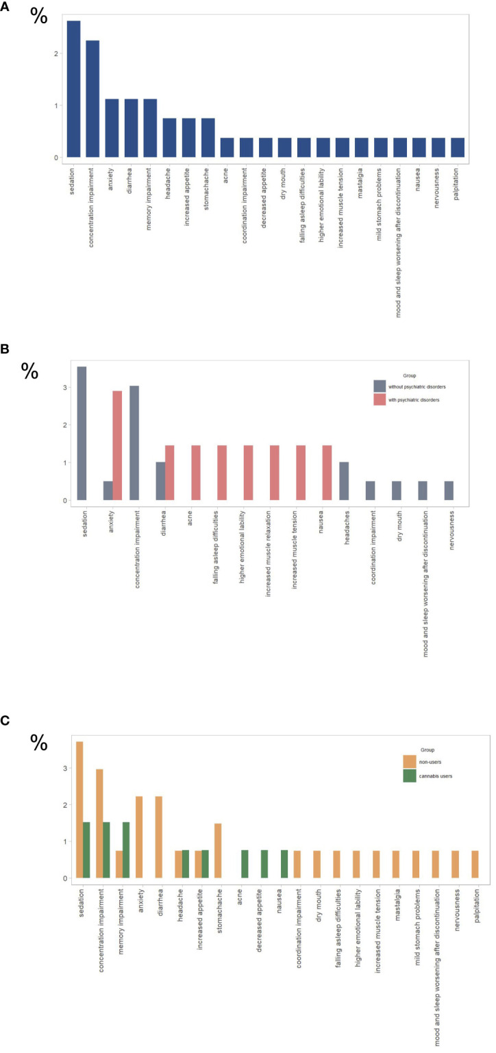 Reported side effects for (A) all study participants (n= 267), (B) participants with psychiatric disorders (n = 69) and without psychiatric disorders (n = 198), (C) cannabis users (n=132), and cannabis nonusers (n=135). The y-axis represents the percentage of total responses for each group (N).