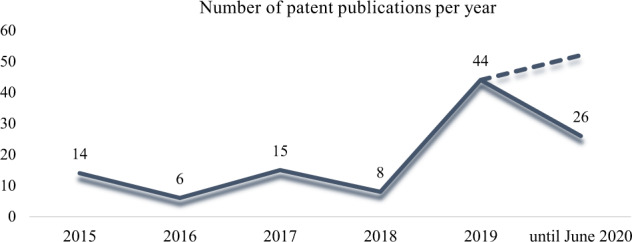 Number of patent publications per year.Solid line refers to the current number of filled patents over time; dashed line means the estimate for 2020 by taking into consideration the increasing number recorded in the previous year and in early 2020.