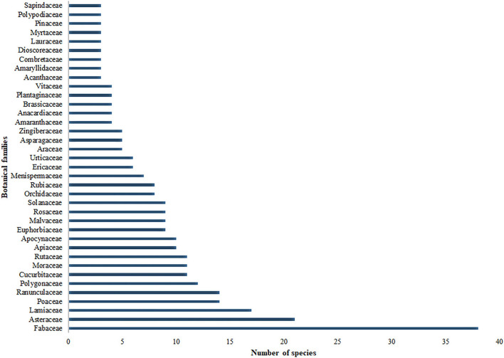 Dominant families with respect to species (families having three or more species are presented).