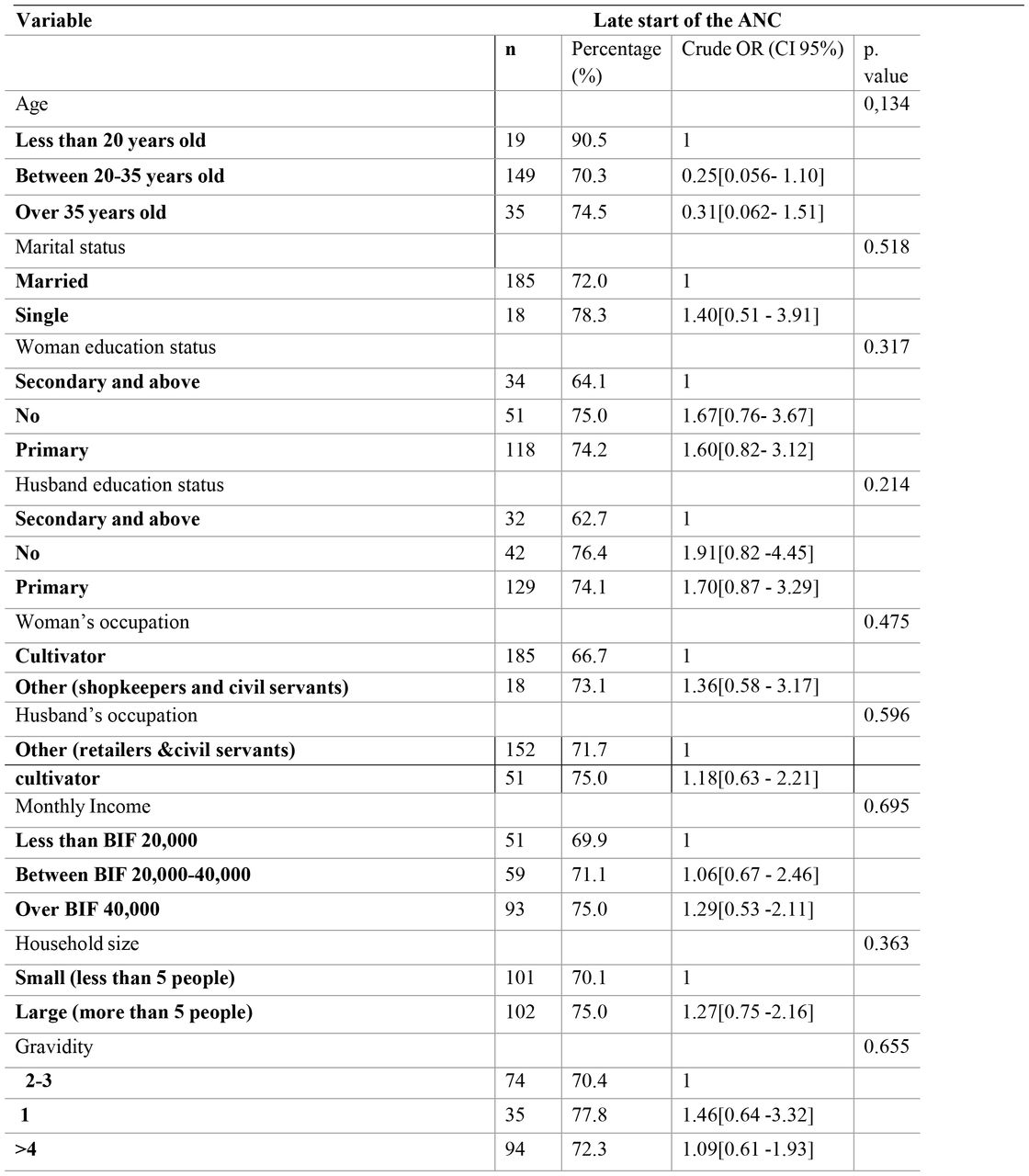 Association between socio-demographic characteristics and late start of ANC